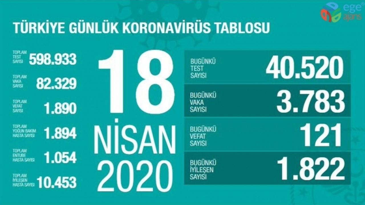 Sağlık Bakanlığı: “Son 24 saatte korona virüsten 121 kişi hayatını kaybetti”