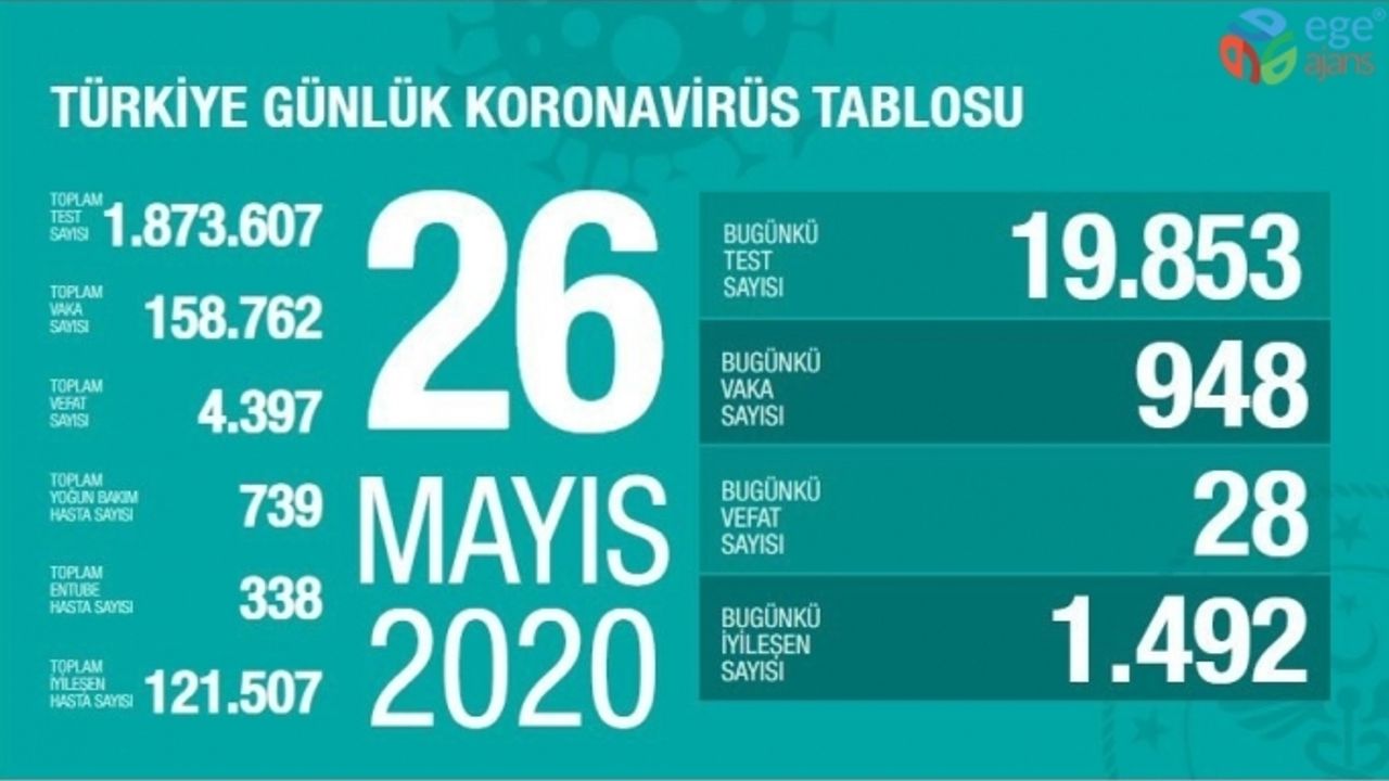 Sağlık Bakanlığı: "Son 24 saatte korona virüsten 28 kişi hayatını kaybetti"
