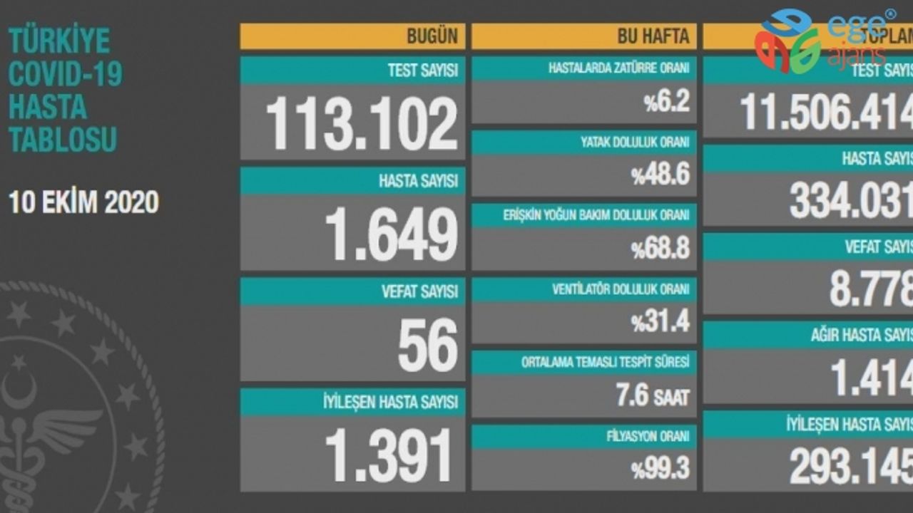 Türkiye’de son 24 saatte korona virüsten 56 kişi hayatını kaybetti, bin 649 kişiye hastalık tanısı konuldu. Bin 391 kişi tedavisi tamamlanarak iyileşirken, ağır hasta sayısı bin 414 oldu.