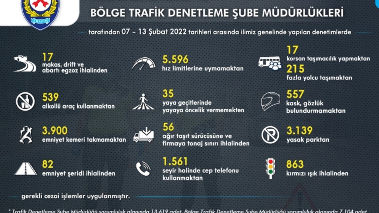 Trafik kurallarına uymayan 16 bin 577 sürücüye ceza