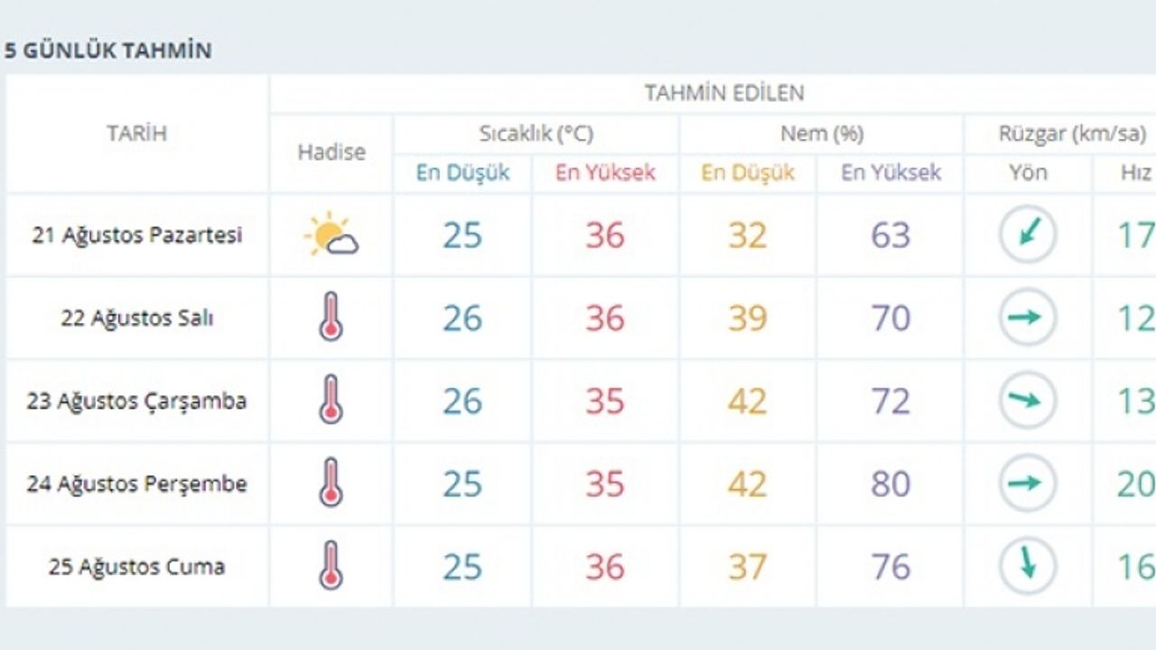İzmir'de yeni haftada hava nasıl olacak?